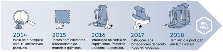 Evolução do processo de eliminação dos PFCs