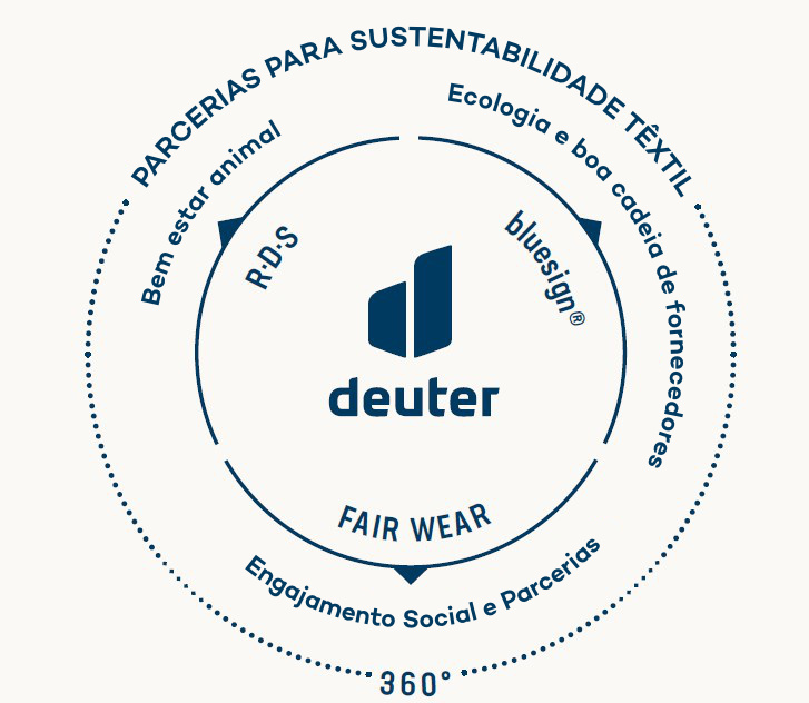 Responsabilidade Corporativa Deuter