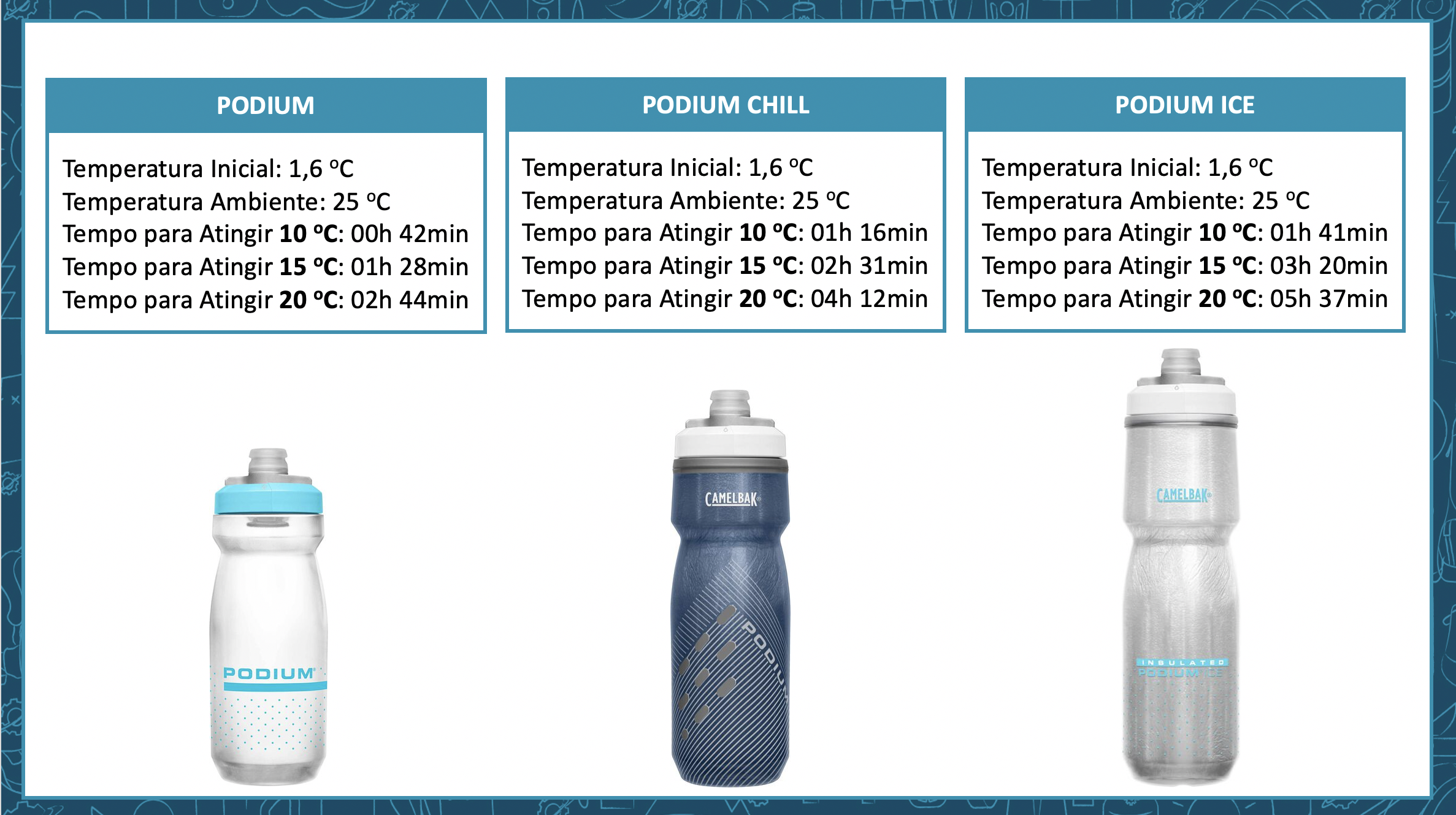Dados Comparativos entre Garrafas Podium CamelBak