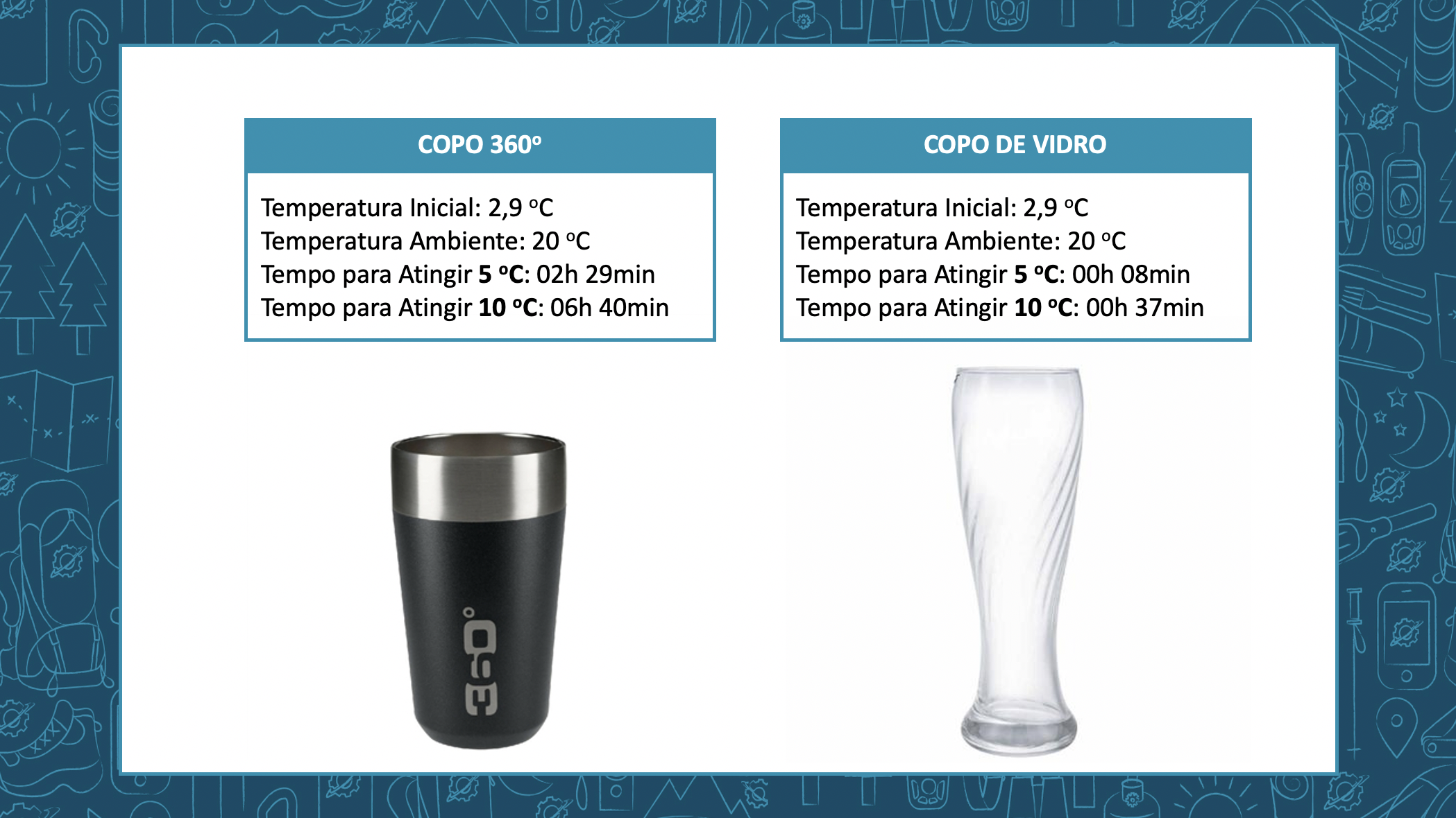 Gráfico Comparativo entre Copos para Cerveja - Dados Comparativos