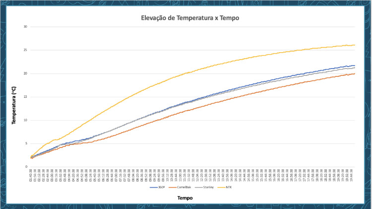 Líquidos Fríos - Elevación de la Temperatura vs Tiempo