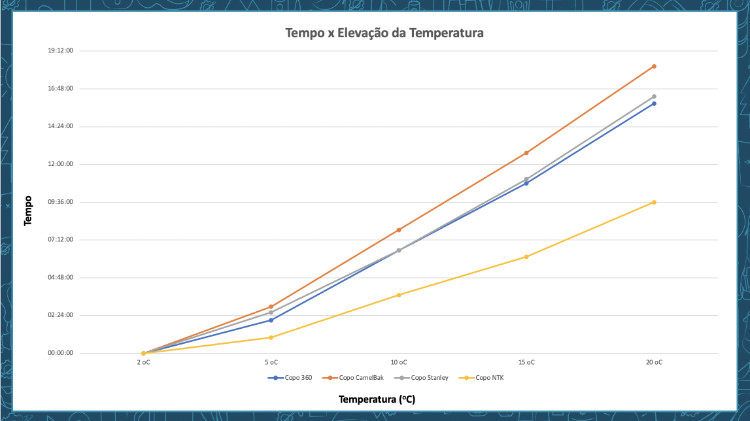 Líquidos Fríos - Gráfico Tiempo Vs Elevación de la Temperatura