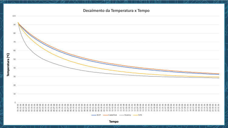 Líquidos Calientes - Gráfico Decaimiento de la Temperatura vs Tiempo