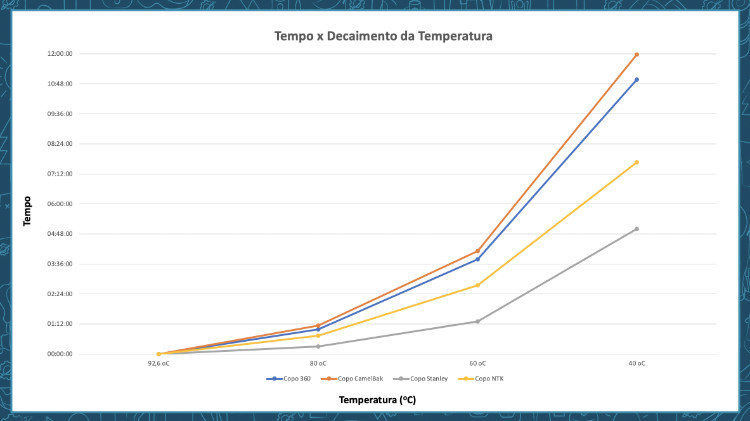 Líquidos Calientes - Gráfico Tiempo vs Decaimiento de la Temperatura