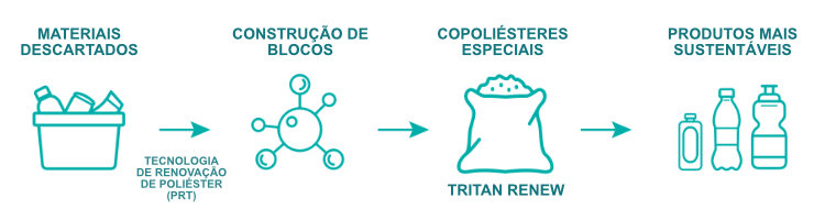 Gráfico Produção com Tritan Renew