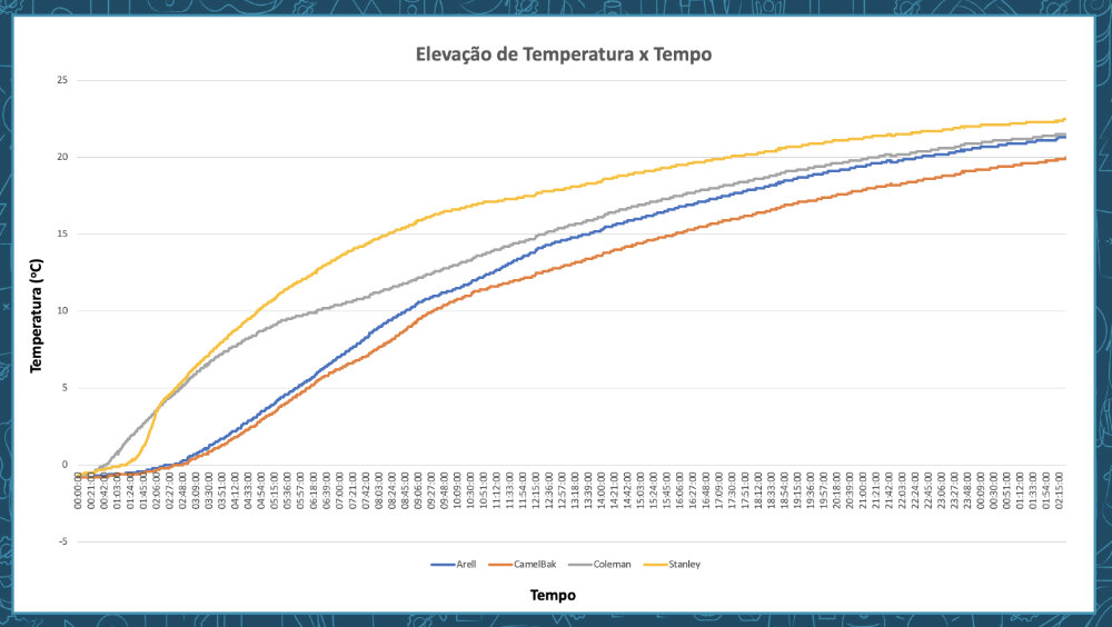 Cold Liquids – Temperature Increase vs Time