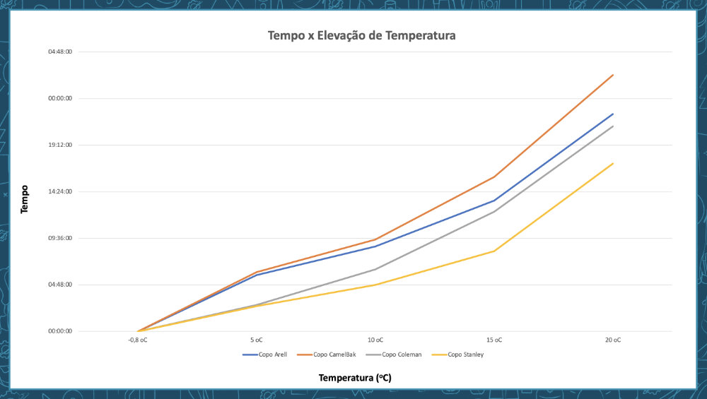 Cold Liquids – Time Vs Temperature Increase Graph