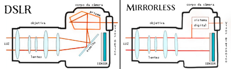 Diferença emtre a câmera DSLR e a Mirrorless