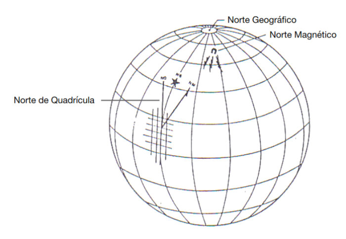 The three norths and magnetic declination