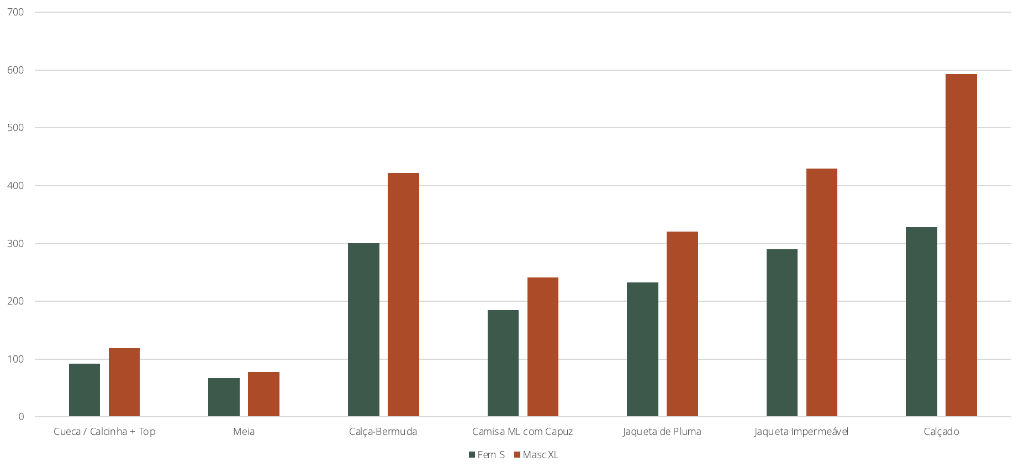 Weight differences between men’s and women’s clothing items