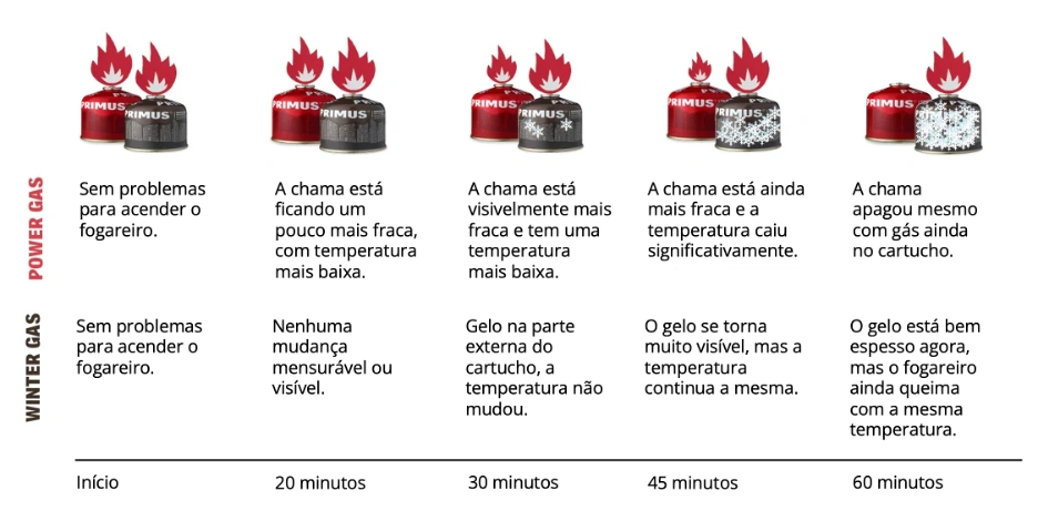 Comparison between Primus gas canisters, each with a different gas composition