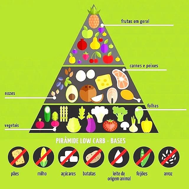 Low-carb diet pyramid