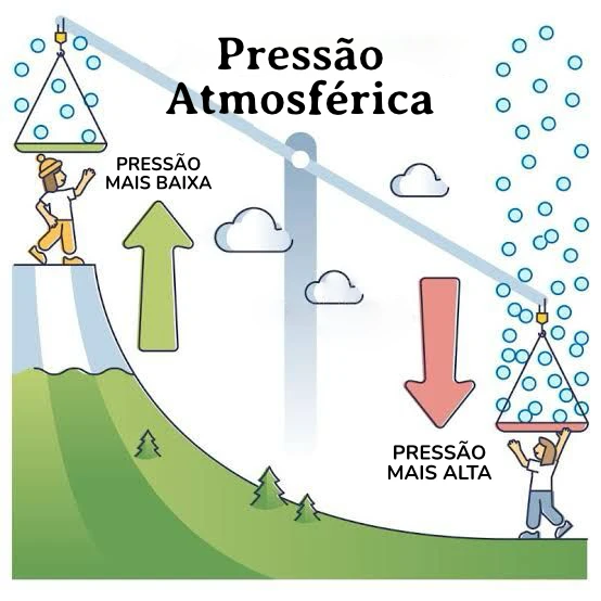 Ilustração explicando a pressão atmosférica na montanha e ao nível do mar