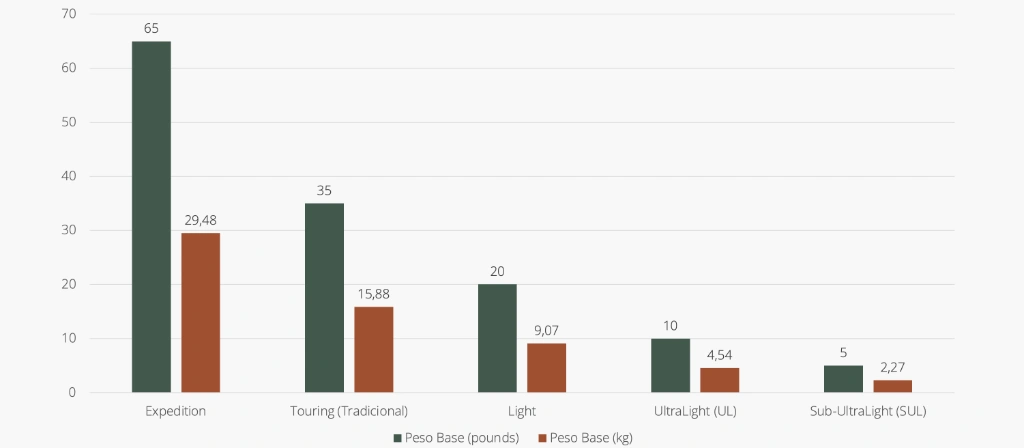 Gráfico do peso base