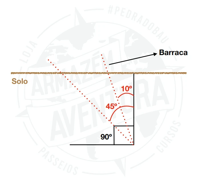 Ângulo de inserção do espeque no solo