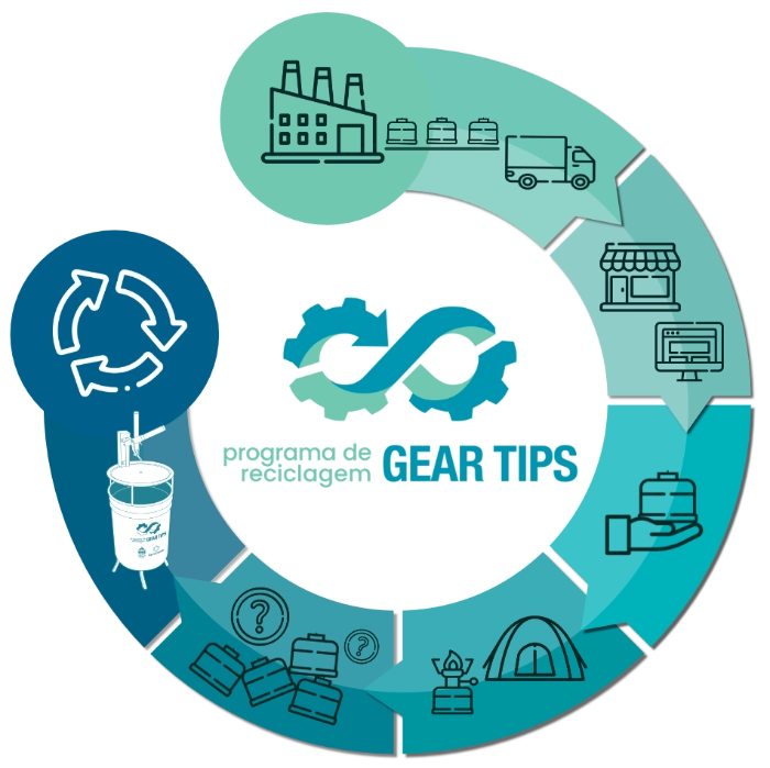 Programa de Reciclagem Gear Tips