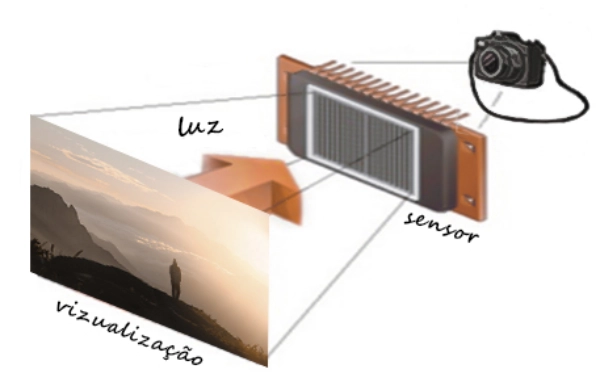 Figura 1. Entrada da luz até o sensor da câmera